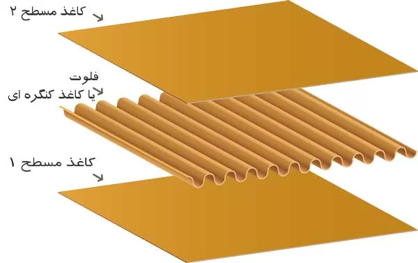 ورق سه لایه